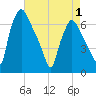 Bridesburg tide chart for Thursday, May 1, 2025