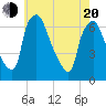 Bridesburg tide chart for Tuesday, May 20, 2025