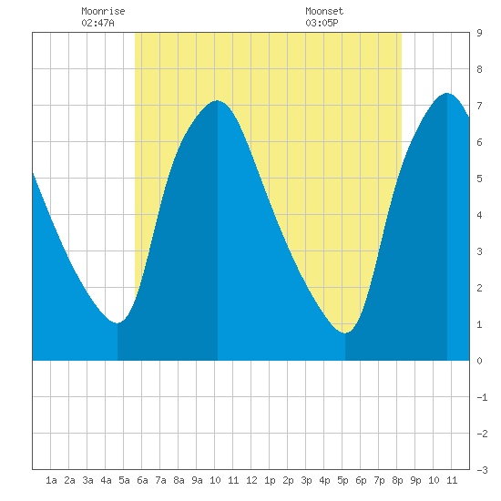 Bridesburg tide chart for Thursday, May 22, 2025