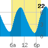 Bridesburg tide chart for Thursday, May 22, 2025