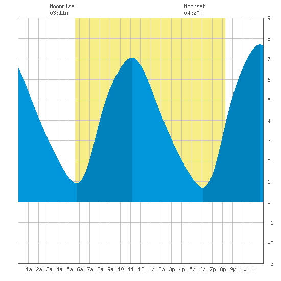 Bridesburg tide chart for Friday, May 23, 2025