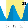 Bridesburg tide chart for Friday, May 23, 2025