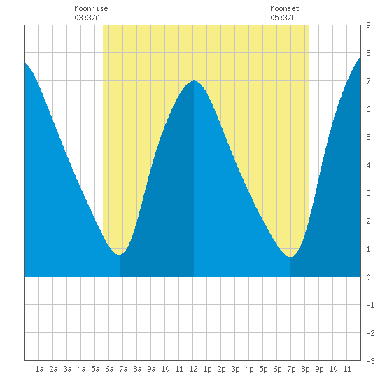 Bridesburg tide chart for Saturday, May 24, 2025