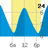 Bridesburg tide chart for Saturday, May 24, 2025