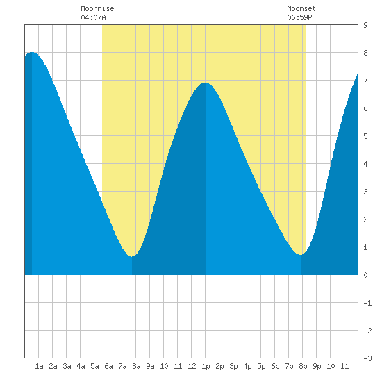 Bridesburg tide chart for Sunday, May 25, 2025