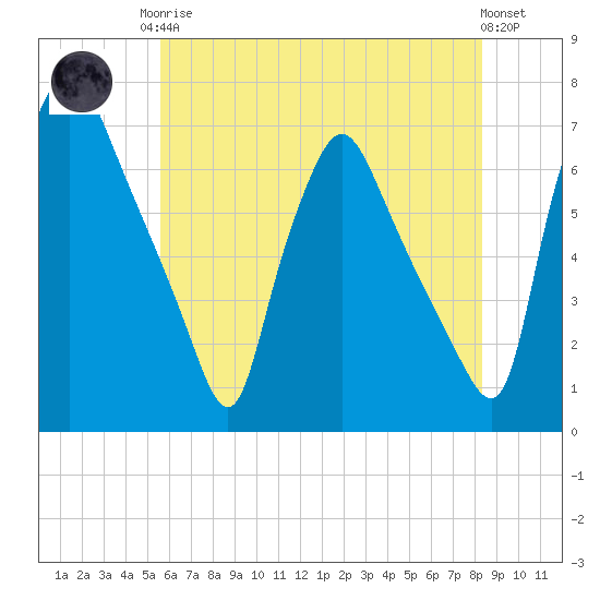 Bridesburg tide chart for Monday, May 26, 2025