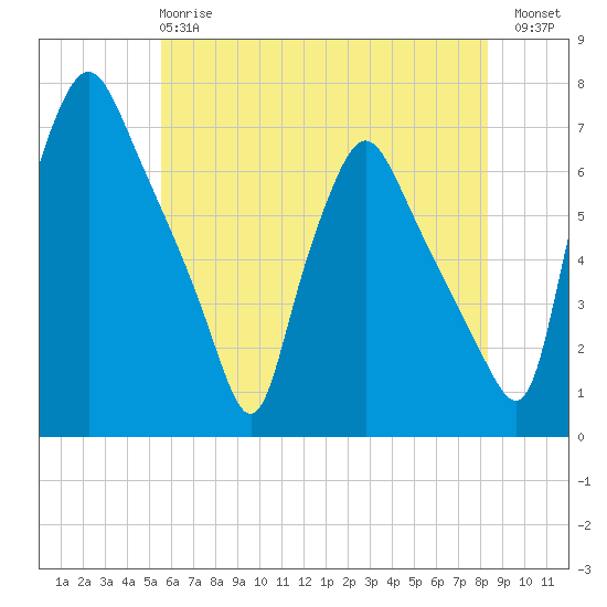 Bridesburg tide chart for Tuesday, May 27, 2025