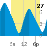 Bridesburg tide chart for Tuesday, May 27, 2025