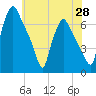 Bridesburg tide chart for Wednesday, May 28, 2025