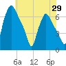 Bridesburg tide chart for Thursday, May 29, 2025