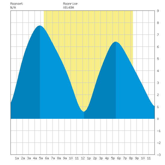 Bridesburg tide chart for Friday, May 30, 2025