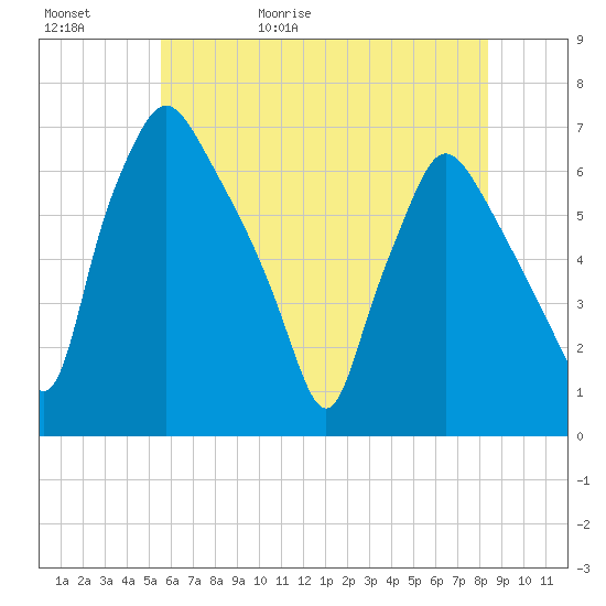 Bridesburg tide chart for Saturday, May 31, 2025