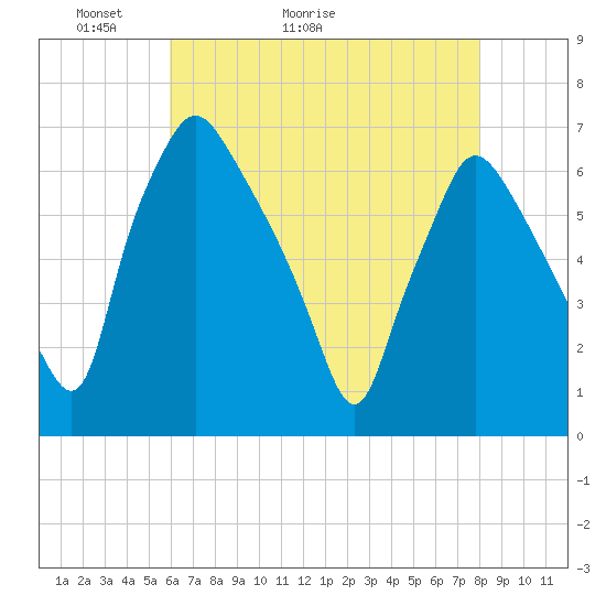 Bridesburg tide chart for Saturday, May 3, 2025
