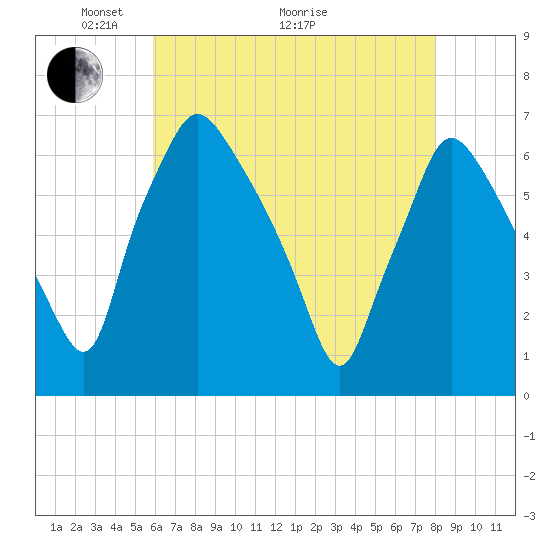 Bridesburg tide chart for Sunday, May 4, 2025