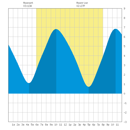 Bridesburg tide chart for Tuesday, May 6, 2025