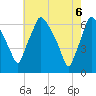 Bridesburg tide chart for Tuesday, May 6, 2025