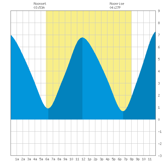 Bridesburg tide chart for Thursday, May 8, 2025