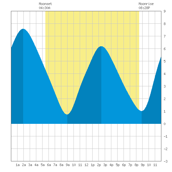 Bridesburg tide chart for Tuesday, June 10, 2025