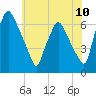 Bridesburg tide chart for Tuesday, June 10, 2025