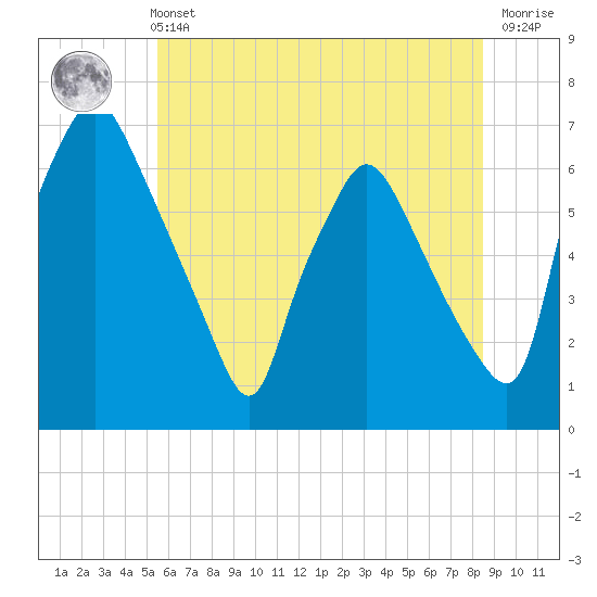 Bridesburg tide chart for Wednesday, June 11, 2025