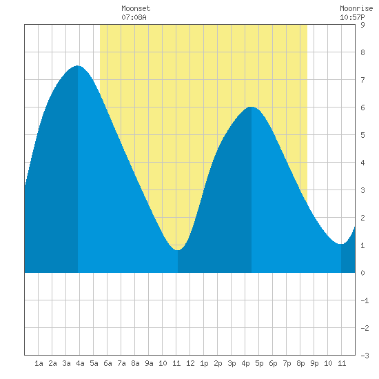 Bridesburg tide chart for Friday, June 13, 2025