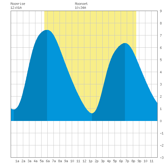 Bridesburg tide chart for Monday, June 16, 2025