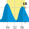 Bridesburg tide chart for Monday, June 16, 2025