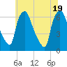 Bridesburg tide chart for Thursday, June 19, 2025