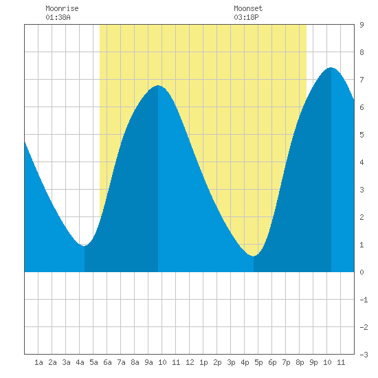 Bridesburg tide chart for Friday, June 20, 2025