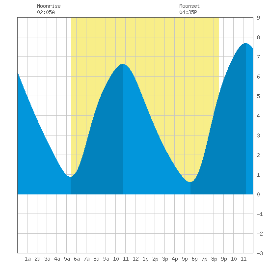 Bridesburg tide chart for Saturday, June 21, 2025