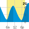Bridesburg tide chart for Saturday, June 21, 2025