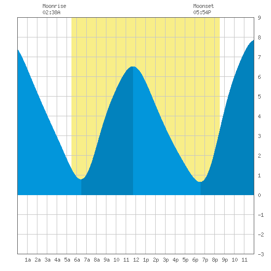 Bridesburg tide chart for Sunday, June 22, 2025
