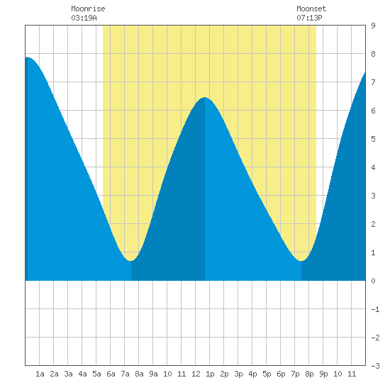 Bridesburg tide chart for Monday, June 23, 2025