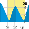 Bridesburg tide chart for Monday, June 23, 2025