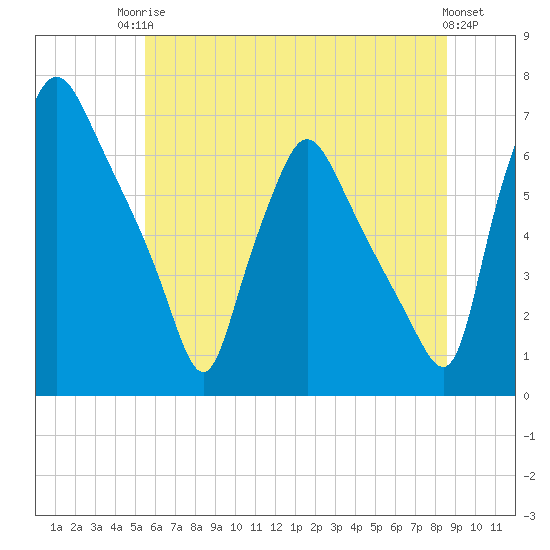 Bridesburg tide chart for Tuesday, June 24, 2025