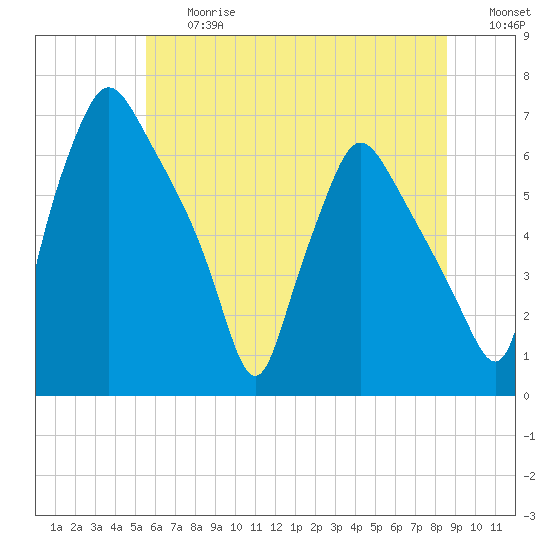 Bridesburg tide chart for Friday, June 27, 2025