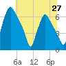 Bridesburg tide chart for Friday, June 27, 2025