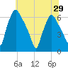 Bridesburg tide chart for Sunday, June 29, 2025
