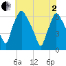 Bridesburg tide chart for Monday, June 2, 2025