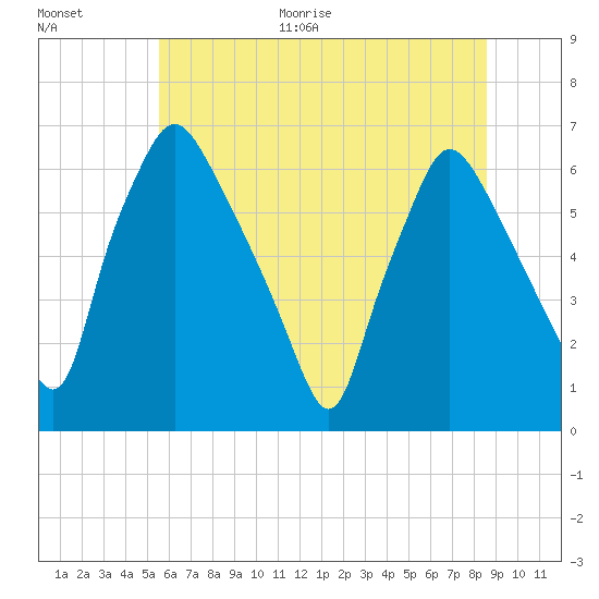 Bridesburg tide chart for Monday, June 30, 2025