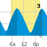 Bridesburg tide chart for Tuesday, June 3, 2025