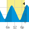 Bridesburg tide chart for Wednesday, June 4, 2025