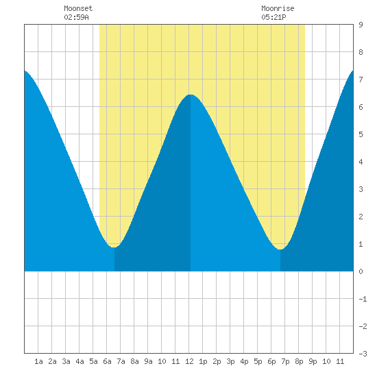 Bridesburg tide chart for Saturday, June 7, 2025