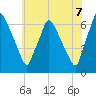 Bridesburg tide chart for Saturday, June 7, 2025