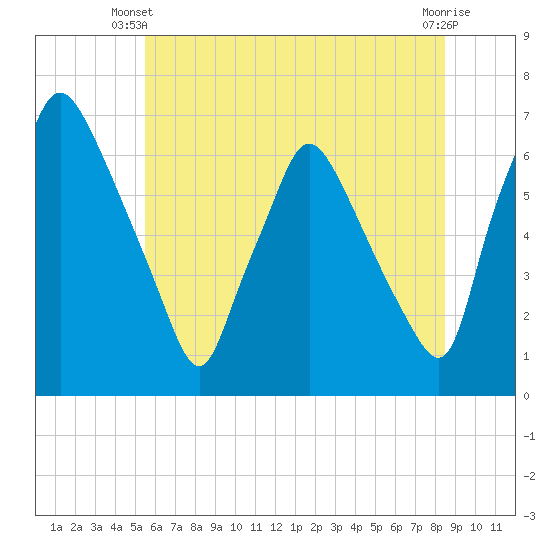 Bridesburg tide chart for Monday, June 9, 2025