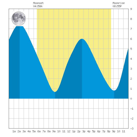 Bridesburg tide chart for Thursday, July 10, 2025