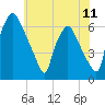 Bridesburg tide chart for Friday, July 11, 2025