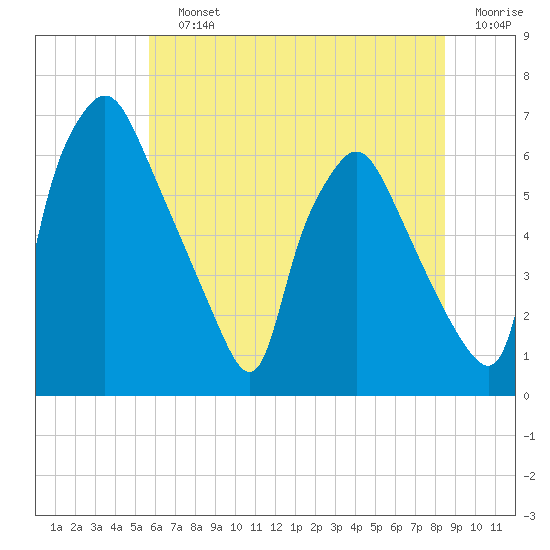 Bridesburg tide chart for Saturday, July 12, 2025