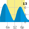 Bridesburg tide chart for Sunday, July 13, 2025
