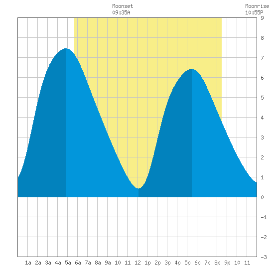 Bridesburg tide chart for Monday, July 14, 2025